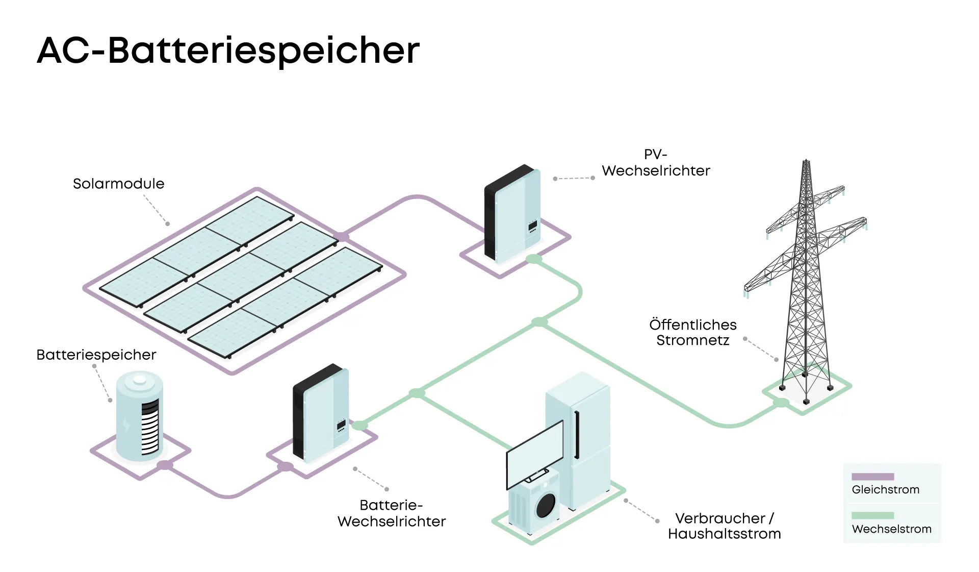 AC Batteriespeicher